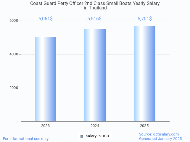 coast guard petty officer 2nd class small boats salary in thailand 2025 coast guard petty officer 2nd class small boats salary in thailand 2025