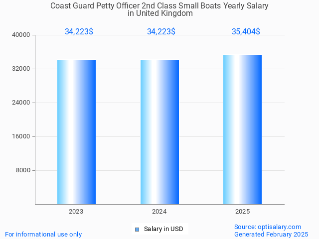 coast guard petty officer 2nd class small boats salary in united kingdom 2025 coast guard petty officer 2nd class small boats salary in united kingdom 2025