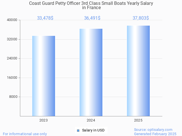 coast guard petty officer 3rd class small boats salary in france 2025 coast guard petty officer 3rd class small boats salary in france 2025
