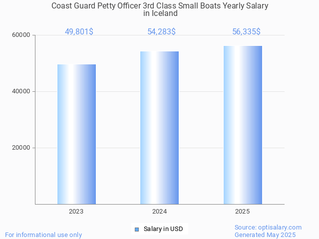 coast guard petty officer 3rd class small boats salary in iceland 2025 coast guard petty officer 3rd class small boats salary in iceland 2025