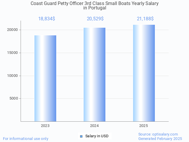 coast guard petty officer 3rd class small boats salary in portugal 2025 coast guard petty officer 3rd class small boats salary in portugal 2025