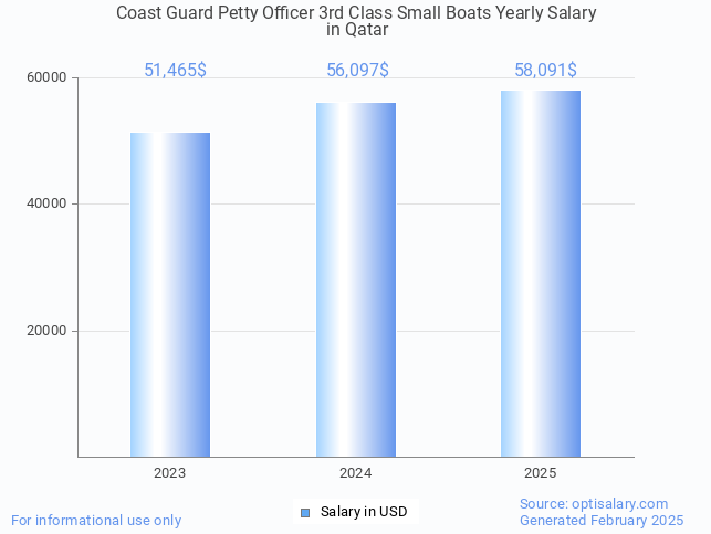 coast guard petty officer 3rd class small boats salary in qatar 2025 coast guard petty officer 3rd class small boats salary in qatar 2025