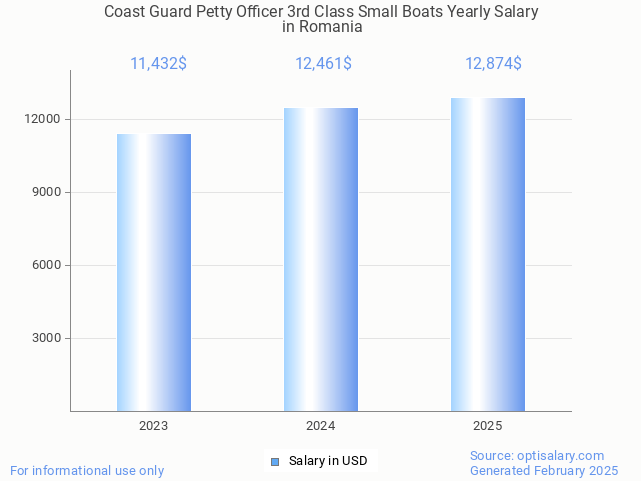 coast guard petty officer 3rd class small boats salary in romania 2025 coast guard petty officer 3rd class small boats salary in romania 2025