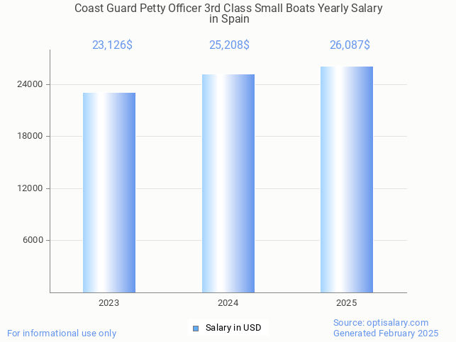 coast guard petty officer 3rd class small boats salary in spain 2025 coast guard petty officer 3rd class small boats salary in spain 2025