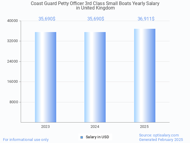 coast guard petty officer 3rd class small boats salary in united kingdom 2025 coast guard petty officer 3rd class small boats salary in united kingdom 2025