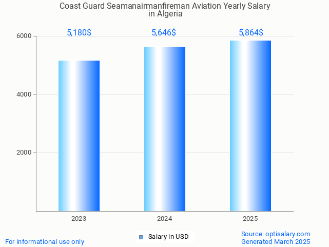 coast guard seamanairmanfireman aviation salary in algeria 2025 coast guard seamanairmanfireman aviation salary in algeria 2025