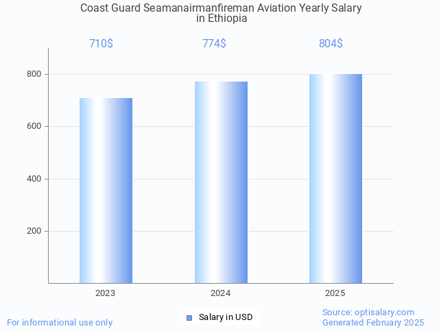 coast guard seamanairmanfireman aviation salary in ethiopia 2025 coast guard seamanairmanfireman aviation salary in ethiopia 2025