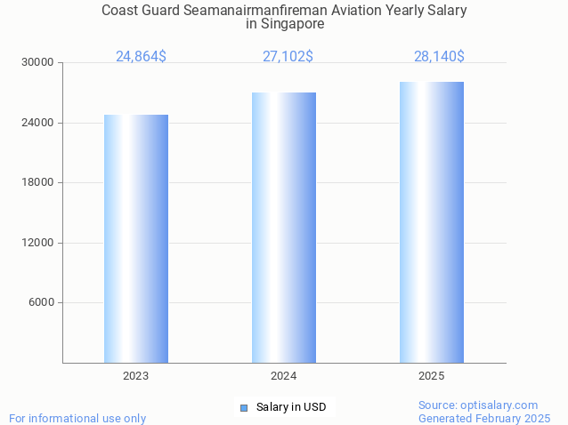 coast guard seamanairmanfireman aviation salary in singapore 2025