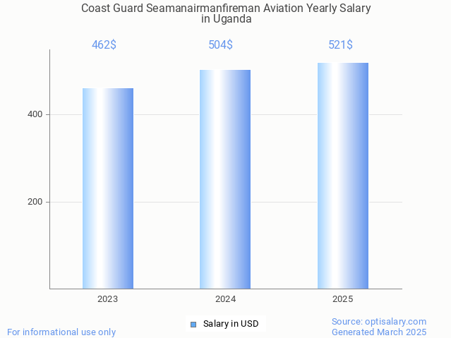 coast guard seamanairmanfireman aviation salary in uganda 2025