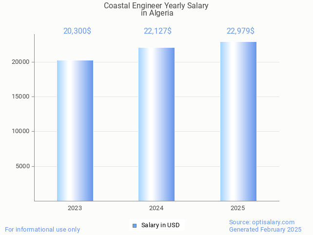 coastal engineer salary in algeria 2025 coastal engineer salary in algeria 2025