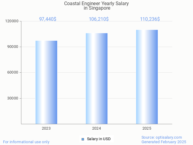 coastal engineer salary in singapore 2025 coastal engineer salary in singapore 2025