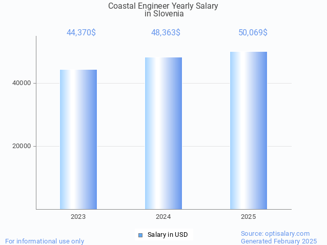 coastal engineer salary in slovenia 2025 coastal engineer salary in slovenia 2025