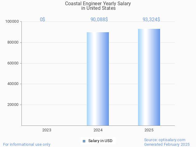 coastal engineer salary in united states 2025 coastal engineer salary in united states 2025