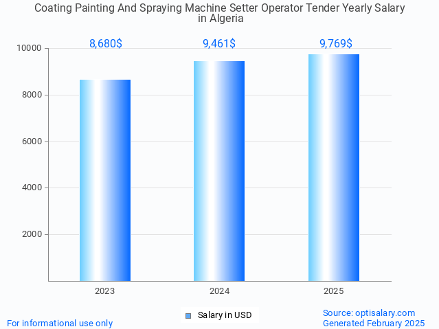 coating painting and spraying machine setter operator tender salary in algeria 2025 coating painting and spraying machine setter operator tender salary in algeria 2025