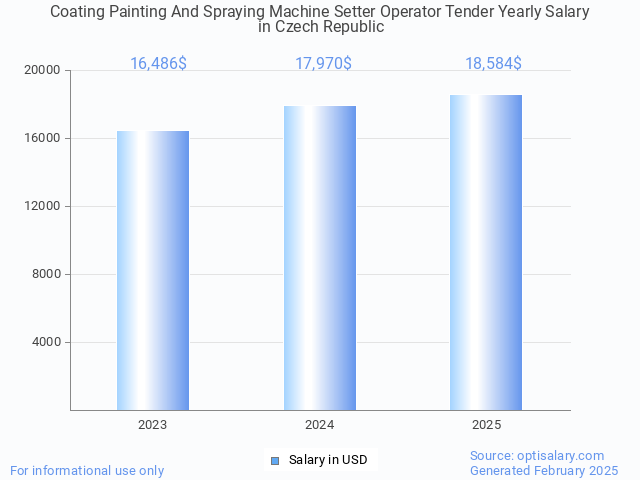 coating painting and spraying machine setter operator tender salary in czech republic 2025