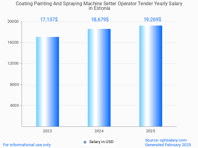 coating painting and spraying machine setter operator tender salary in estonia 2025 coating painting and spraying machine setter operator tender salary in estonia 2025