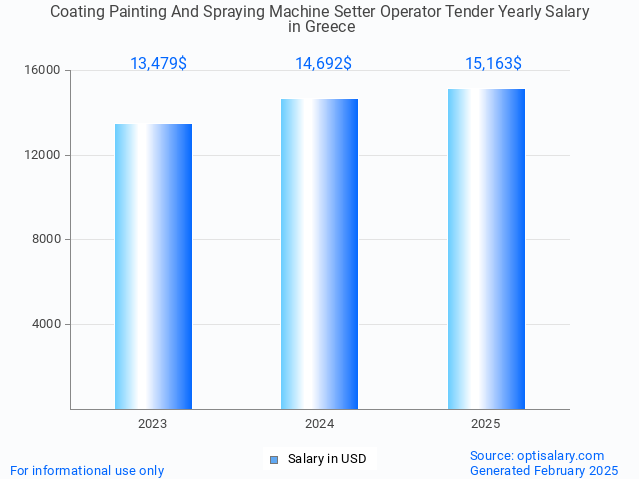 coating painting and spraying machine setter operator tender salary in greece 2025 coating painting and spraying machine setter operator tender salary in greece 2025