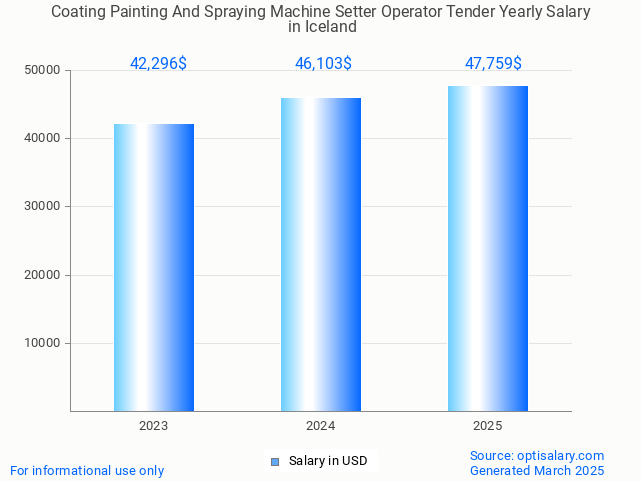 coating painting and spraying machine setter operator tender salary in iceland 2025 coating painting and spraying machine setter operator tender salary in iceland 2025