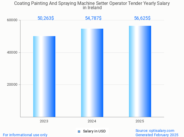 coating painting and spraying machine setter operator tender salary in ireland 2025 coating painting and spraying machine setter operator tender salary in ireland 2025