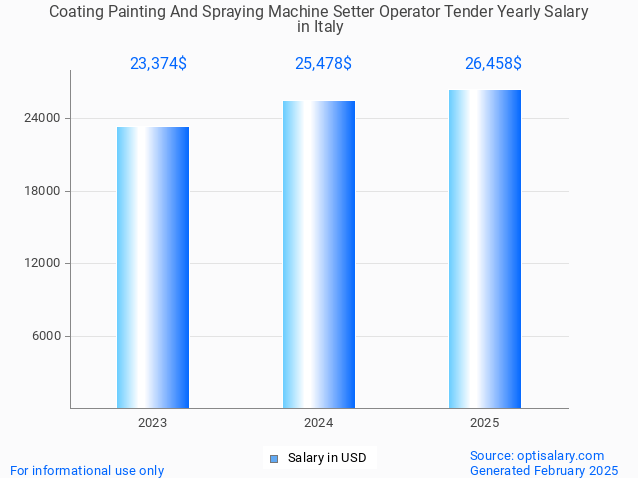 coating painting and spraying machine setter operator tender salary in italy 2025 coating painting and spraying machine setter operator tender salary in italy 2025