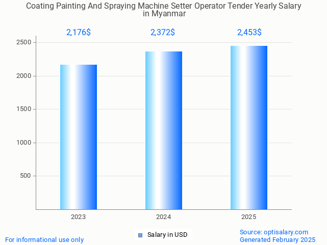 coating painting and spraying machine setter operator tender salary in myanmar 2025 coating painting and spraying machine setter operator tender salary in myanmar 2025