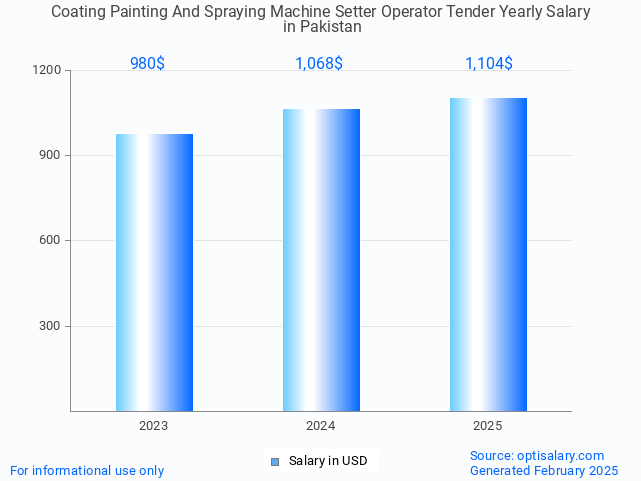 coating painting and spraying machine setter operator tender salary in pakistan 2025 coating painting and spraying machine setter operator tender salary in pakistan 2025