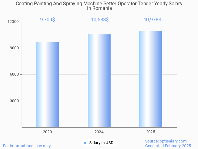 coating painting and spraying machine setter operator tender salary in romania 2025 coating painting and spraying machine setter operator tender salary in romania 2025
