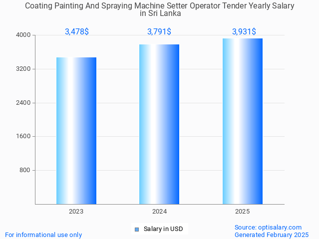 coating painting and spraying machine setter operator tender salary in sri lanka 2025