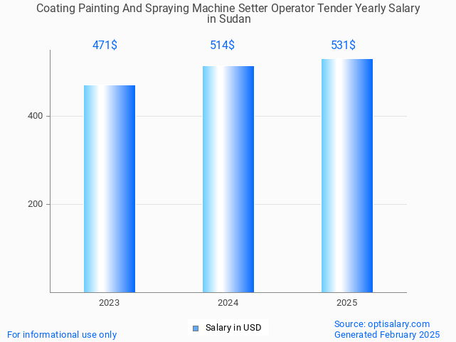 coating painting and spraying machine setter operator tender salary in sudan 2025 coating painting and spraying machine setter operator tender salary in sudan 2025
