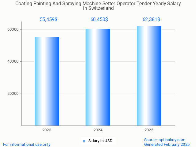 coating painting and spraying machine setter operator tender salary in switzerland 2025 coating painting and spraying machine setter operator tender salary in switzerland 2025