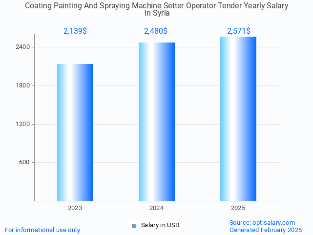 coating painting and spraying machine setter operator tender salary in syria 2025 coating painting and spraying machine setter operator tender salary in syria 2025