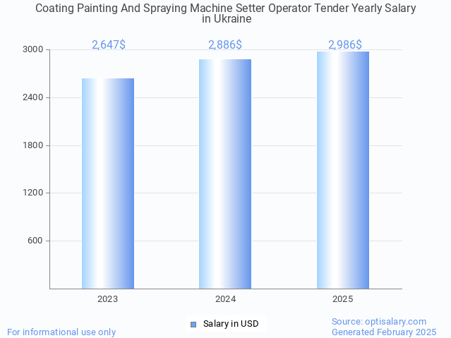coating painting and spraying machine setter operator tender salary in ukraine 2025 coating painting and spraying machine setter operator tender salary in ukraine 2025