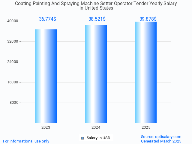 coating painting and spraying machine setter operator tender salary in united states 2025 coating painting and spraying machine setter operator tender salary in united states 2025