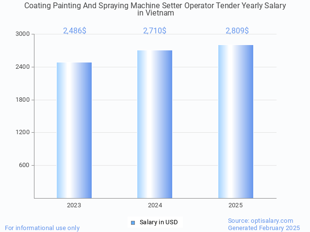 coating painting and spraying machine setter operator tender salary in vietnam 2025 coating painting and spraying machine setter operator tender salary in vietnam 2025