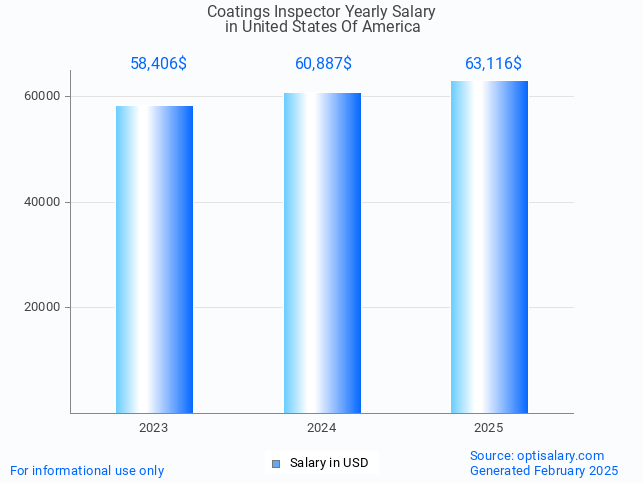 coatings inspector salary in united states of america 2025 coatings inspector salary in united states of america 2025