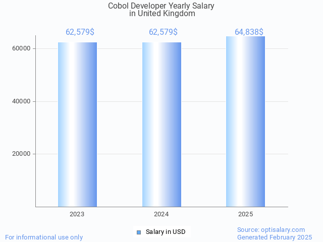 cobol developer salary in united kingdom 2025 cobol developer salary in united kingdom 2025