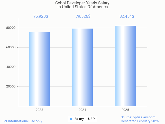 cobol developer salary in united states of america 2025 cobol developer salary in united states of america 2025