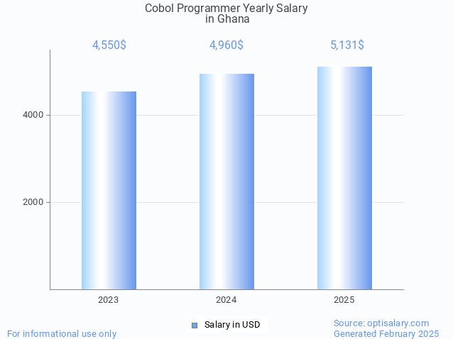 cobol programmer salary in ghana 2025 cobol programmer salary in ghana 2025
