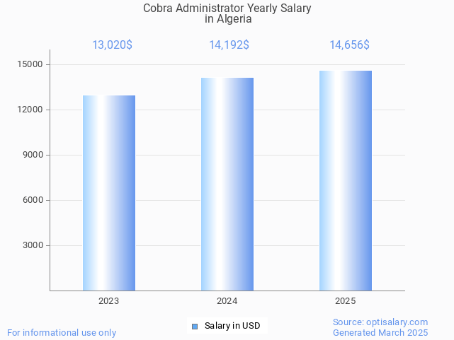 cobra administrator salary in algeria 2025 cobra administrator salary in algeria 2025