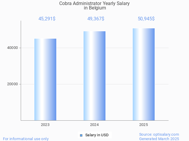 cobra administrator salary in belgium 2025