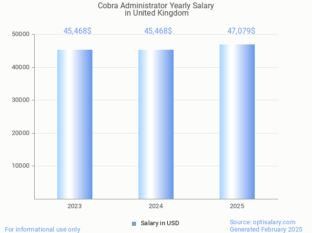cobra administrator salary in united kingdom 2025