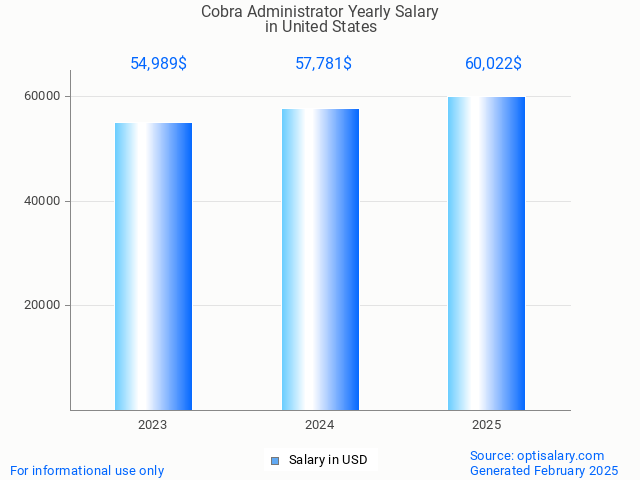 cobra administrator salary in united states 2025 cobra administrator salary in united states 2025