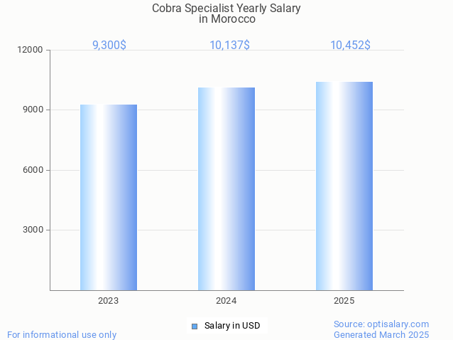 cobra specialist salary in morocco 2025 cobra specialist salary in morocco 2025