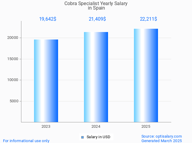 cobra specialist salary in spain 2025 cobra specialist salary in spain 2025