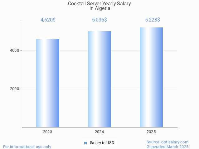 cocktail server salary in algeria 2025 cocktail server salary in algeria 2025