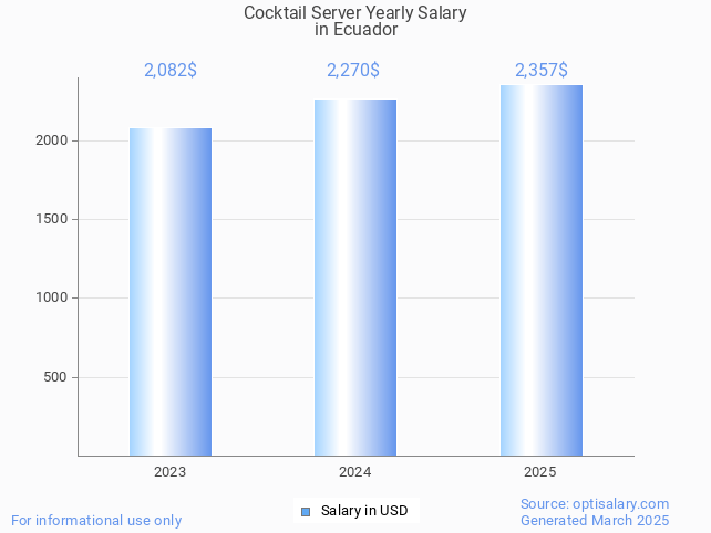cocktail server salary in ecuador 2025 cocktail server salary in ecuador 2025