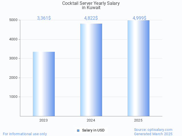 cocktail server salary in kuwait 2025 cocktail server salary in kuwait 2025