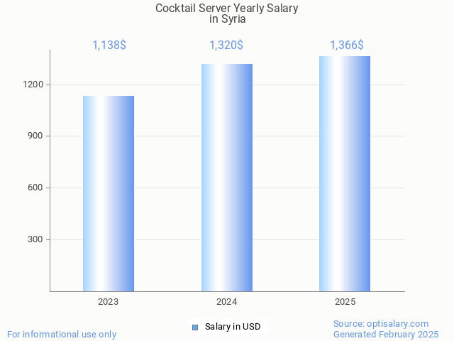 cocktail server salary in syria 2025 cocktail server salary in syria 2025