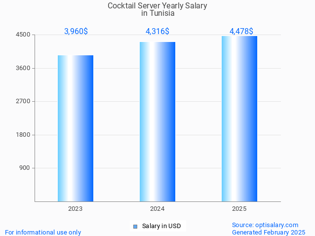 cocktail server salary in tunisia 2025 cocktail server salary in tunisia 2025