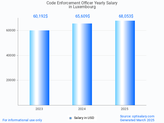 code enforcement officer salary in luxembourg 2025 code enforcement officer salary in luxembourg 2025